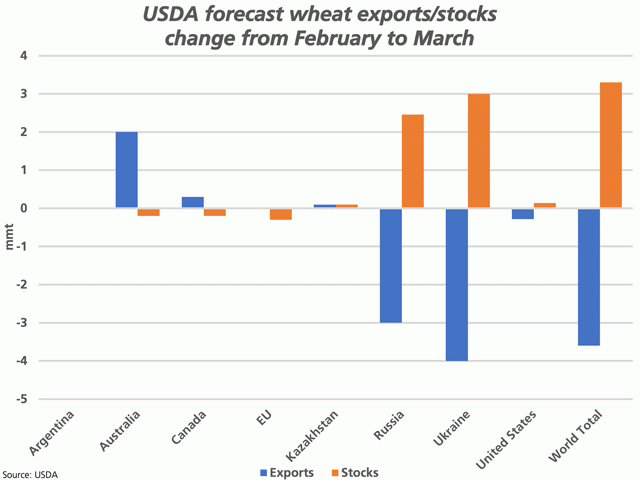 The blue bars on this chart show the change in forecast wheat exports by the world&#039;s eight largest wheat exporters from the February to March WASDE reports, while the brown bars represent the resulting change in ending stocks. The last bars on the right represent the global change from February to March. (DTN graphic by Cliff Jamieson)