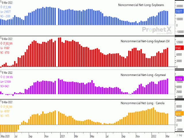 This chart compares the CFTC&#039;s noncommercial net-long position for soybeans (blue bars), soybean oil (red bars), soymeal (purple bars) and canola (yellow bars). Despite bullish fundamentals, noncommercial traders have shown recent caution in the canola market. (DTN ProphetX chart)