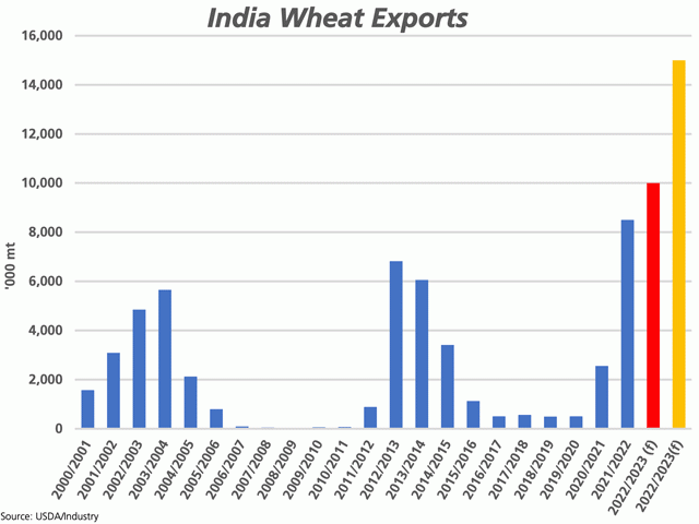 The blue bars represent India&#039;s wheat exports since 2000-01, including the USDA&#039;s 8.5 mmt estimate for 2021-22. The red bar and yellow bar represent a range of government/industry expectations for 2022-23, from 10 mmt to 15 mmt. (DTN graphic by Cliff Jamieson)