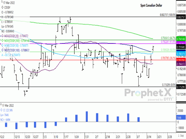 The spot Canadian dollar gapped higher for a second day on March 17, pushing through its 50- and 100-day moving average while nearing a test of the March high. Nearby resistance is at $0.7923 CAD/USD, the 61.8% retracement of the move from the January high to March low, while a breach could lead to a move to $0.7937 CAD/USD, the 66.7% retracement. As of March 8, investors held the smallest net-long futures position seen in seven weeks. (DTN ProphetX chart)