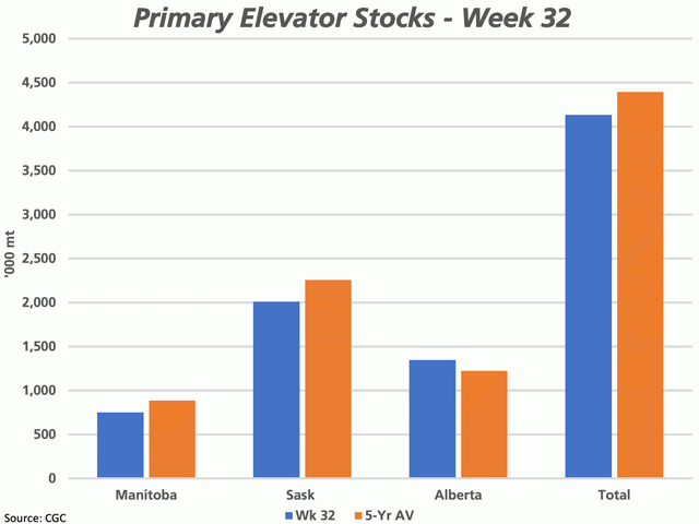 Week 32 data shows primary elevator stocks on the Prairies have remained steady above 4 mmt for four consecutive weeks. Total primary stocks are reported at 4.133 mmt as of week 32, which is down just 5.9% from the five-year average. (DTN graphic by Cliff Jamieson)
