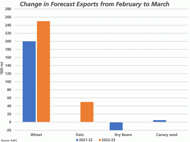 The blue bars on this chart represent the month-over-month change in 2021-22 exports forecast by AAFC in its March supply and demand estimates, while the brown bars represent revisions to the 2022-23 crop year reported this month. (DTN graphic by Cliff Jamieson)