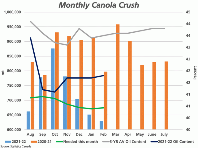 Statistics Canada reported 629,153 mt of canola crushed in February, down for a fourth month. The blue bars represent the current crop year and the brown bars represent 2020-21, against the primary vertical axis, along with the green line that indicates the amount needed each month to reach AAFC&#039;s forecast. The black line represents the oil content achieved each month, compared to the three-year average for each month, or grey line, against the secondary vertical axis. (DTN graphic by Cliff Jamieson)
