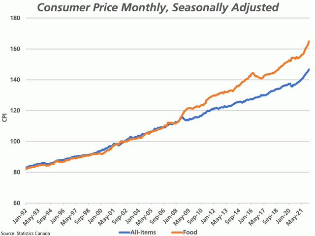 This chart shows the long-term monthly Consumer Price Index reported by Statistics Canada for all-items (blue line) when compared to the reported food index (brown line). (DTN graphic by Cliff Jamieson)
