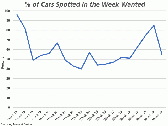 This line shows the trend in the weekly hopper cars spotted for loading in the week wanted by both railroads as a percentage of the demand for cars by the grain industry&#039;s largest shippers. This data covers the week prior to the CP lockout. (DTN graphic by Cliff Jamieson)