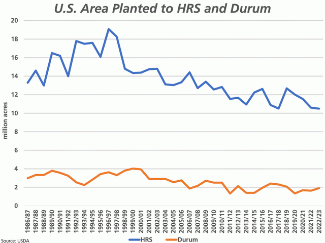 When the USDA&#039;s March 31 Prospective Planting estimates are added to historical seeded acre estimates, we see that hard red spring wheat acres are attempting to stabilize while there is a forecast uptick in durum acres to the highest in four years. (DTN graphic by Cliff Jamieson)