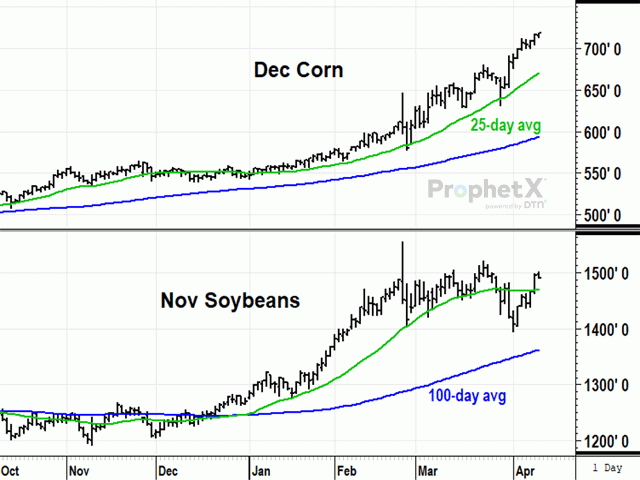 December corn has been closing higher and higher, ever since USDA estimated 89.5 million acres of corn plantings, the lowest in five years. November soybeans stumbled after USDA estimated record high plantings, but has quickly rebounded, thanks to strong demand (DTN ProphetX chart).