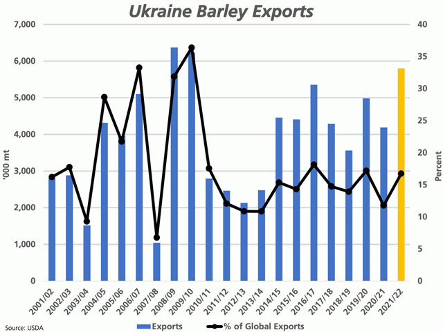 The blue bars represent Ukraine&#039;s barley exports during the last 20 years and the yellow bar represents the forecast for 2021-22, measured against the primary vertical axis. The black line with markers represents these exports as a percent of global exports, measured against the secondary vertical axis. (DTN graphic by Cliff Jamieson)