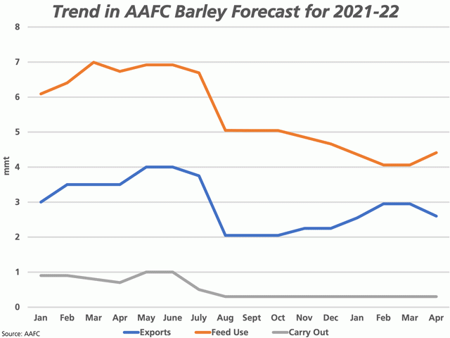 This chart shows the trend in AAFC&#039;s monthly forecast for 2021-22 barley exports (blue line), feed use (brown line) and carry out (grey line). This starts with their very first forecast in January 2021, and ends with the April estimates released on April 20. (DTN graphic by Cliff Jamieson)