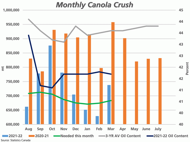 The blue bars show Canada&#039;s canola crush increasing for the first time in five months to the highest level reported in four months at 739,879 mt (blue bar), while down 22.8% from the same month of 2021. This month&#039;s crush was above the volume needed this month to reach the current AAFC demand forecast (green line). The March oil content was reported steady at 41.7% (black line against the secondary vertical axis), which compares to the three-year average for the month (grey line). (DTN graphic by Cliff Jamieson)