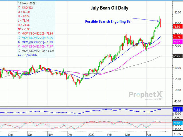 This is a daily chart of CME July soybean oil futures; the jury is still out on the direction by day&#039;s end. (DTN ProphetX chart by Dana Mantini)
