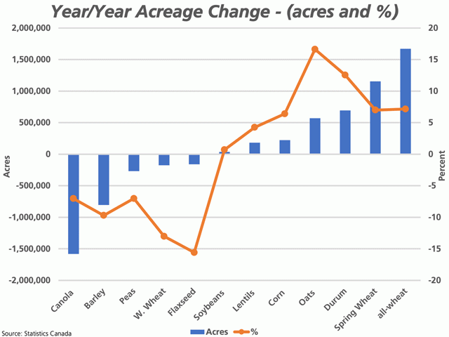 The blue bars on this chart reflect the year-over-year change in forecast seeded acres in Canada, measured against the primary vertical axis. The brown line with markers represents the percent change, against the secondary vertical axis. Today&#039;s forecast highlights a shift from canola and barley to crops such as oats and wheat. (DTN graphic by Cliff Jamieson)
