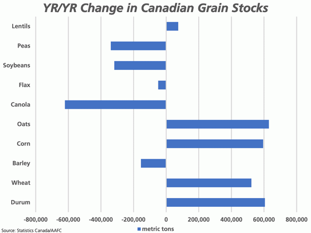 The changes in stocks are calculated when AAFC&#039;s 2022-23 forecast is changed to account for the latest acreage estimates, with all else left unchanged. The resulting change in stocks for peas, soybeans, flax, canola and barley is greater than what is possible; demand estimates will be revised lower with stocks to continue to remain tight. (DTN graphic by Cliff Jamieson)