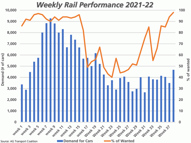 The blue bars represent the demand for hopper cars for loading by shipping week, with the 4,677 cars wanted for loading in week 38, the largest in 18 weeks. The brown line represents the trend in the percent of the cars wanted each week that were spotted during the shipping week, or order fulfillment. At 98% in week 38, or the week ending April 24, the percentage of the cars spotted by the two major railways was the highest percentage seen this crop year. (DTN graphic by Cliff Jamieson)