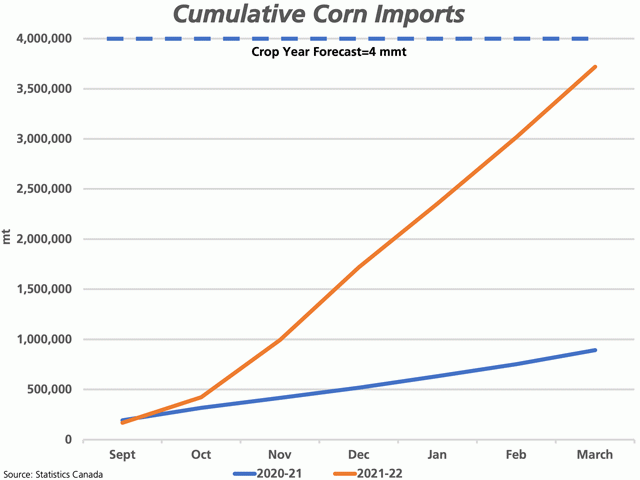 This chart shows the trend in Canada&#039;s corn imports for 2021-22 (brown line) as compared to the previous crop year (blue line). At 3.7 mmt, September through March imports are close to the 4 mmt forecast released by AAFC. (DTN graphic by Cliff Jamieson)