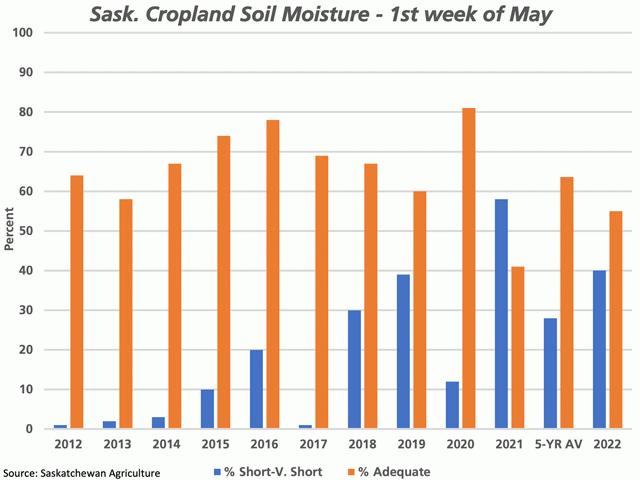 The brown bars on this chart represent the percent of Saskatchewan cropland topsoil rated adequate in the first week of May, while the blue bars represent the percentage of the province&#039;s cropland rated poor-to-very-poor topsoil moisture. (DTN graphic by Cliff Jamieson)