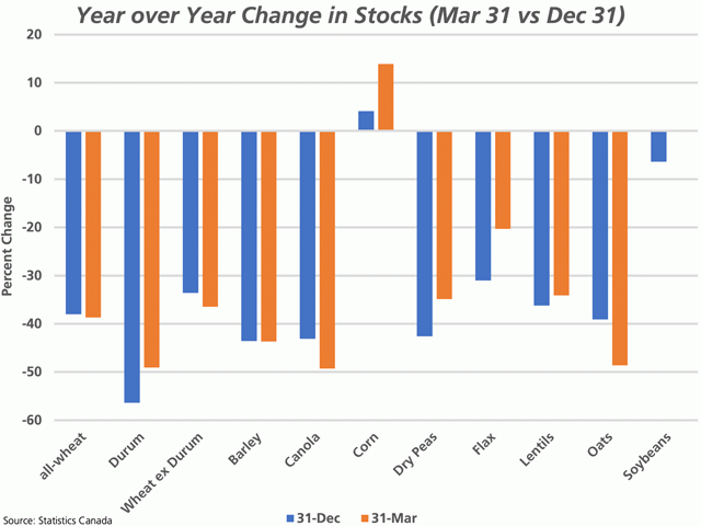This chart shows the year-over-year change in forecast grain stocks as of Dec. 31 (blue bars) as compared to March 31 (brown bars). The year-over-year drop in stocks is seen increasing for wheat, canola and oats, while stocks of corn are shown to increase by a greater amount and soybean stocks moved from a forecast 6.4% decline year-over-year to a 0.1% increase. (DTN graphic by Cliff Jamieson)