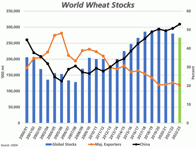 The USDA&#039;s May WASDE report shows global stocks of wheat falling for a third consecutive year to 267 mmt (green bar), down close to 31 mmt from the 2019-20 record high (blue bars). With global exports forecast to rise to a record 204.89 mmt, the stocks held by the eight major exporters are to continue to fall to 20.4% of total stocks (brown line against the secondary vertical axis), while current estimates show China&#039;s share of global stocks will continue to grow to 53% of total stocks (black line). (DTN graphic by Cliff Jamieson)