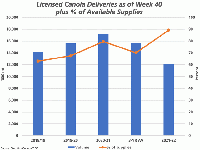 The blue bars represent the producer deliveries of canola into licensed elevators as of week 40 for the 2018-19 through the current crop year, including the previous three-year average. The brown line with markers indicates the percentage of available supplies delivered as of week 40, based on government supply estimates, against the secondary vertical axis on the right. (DTN graphic by Cliff Jamieson)