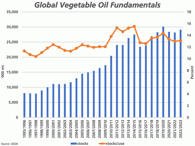 Based on USDA FAS data, the blue bars represent the global stocks of the nine major vegetable oils combined, including the recent forecast for 2022-23, while the brown line represents the global stocks/use ratio. Both are forecast to recover in the 2022-23 crop year. (DTN graphic by Cliff Jamieson)
