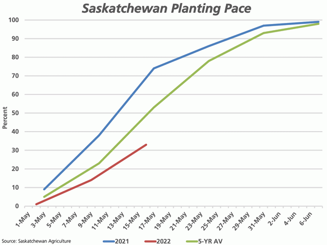 As of May 16, Saskatchewan Agriculture estimates 33% of the crop was seeded, below the 74% achieved this time last year and the five-year average of 51%, or the slowest pace of planting seen since 2017. (DTN graphic by Cliff Jamieson)