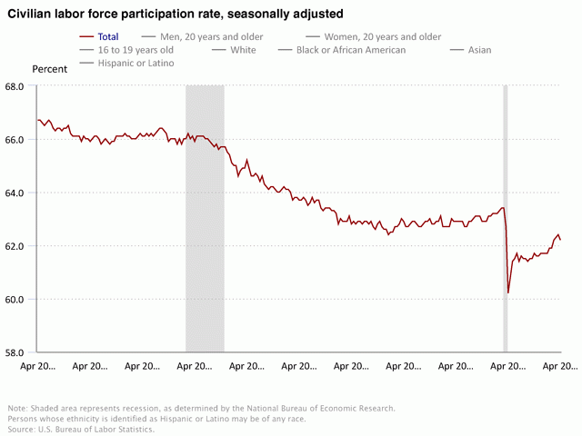 The labor force participation rate, which has been declining slowly for decades, plummeted during the early months of COVID and is still below pre-pandemic levels. (Graph courtesy U.S. Bureau of Labor Statistics)