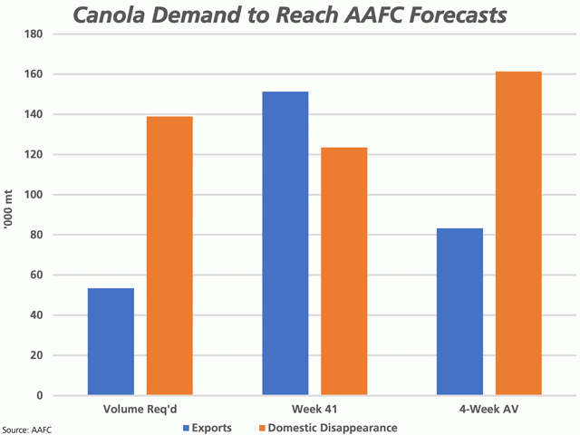 Based on AAFC&#039;s May supply and demand estimates, the first two bars represent the volume of exports and domestic disappearance required each week over the balance of the crop year to reach the most recent demand forecast. The second two bars represent the actual demand in week 41, while the final two bars represent the 4-week (week 38 to week 41) average. (DTN graphic by Cliff Jamieson)
