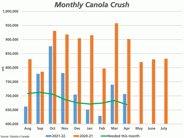 Statistics Canada reported the April canola crush at 706,762 mt (blue bar), falling for the fifth time in six months, while remains above the volume needed this month (green line) to achieve the 8.5 mmt crush forecast released in April, which was recently revised 200,000 mt lower. (DTN graphic by Cliff Jamieson)