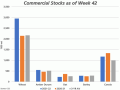 The blue bars represent the commercial stocks of major crops instore licensed facilities as of week 42, while compared to the same week in 2020-21 (brown bars) and the three-year average (grey bars). (DTN graphic by Cliff Jamieson)