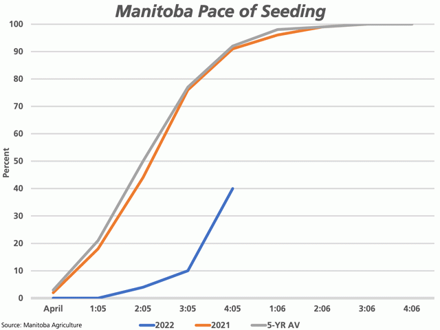 More favorable conditions allowed Manitoba producers to jump from 10% of the province&#039;s crop seeded to 40% during the week ending May 31, although this pace remains well behind the 91% seeded as of this week last year and the five-year average of 92%. (DTN graphic by Cliff Jamieson)