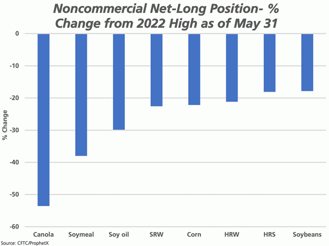 This chart shows the percent change in the noncommercial net-long futures position from the 2022 high for each crop or product to the size reported as of May 31. Of the commodities shown, the noncommercial net-long position for canola reached an all-time high in January, while falling by 53.6% since. (DTN graphic by Cliff Jamieson)