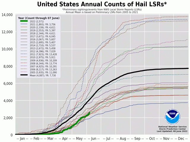 Total hail reports gathered by the National Weather Service are below the normal totals (black line) we see at this time of year. This is part of a broader trend in the last decade for lower hail reports than the decade prior. (NOAA image)