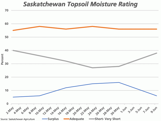 Since the first Saskatchewan Crop Report was released this spring, the percentage of the province rated at adequate topsoil moisture (brown line), has remained steady. At the same time, the amount rated as short to very-short topsoil moisture is on the rise (grey line) while the area rated surplus is seen falling (blue line). (DTN graphic by Cliff Jamieson)