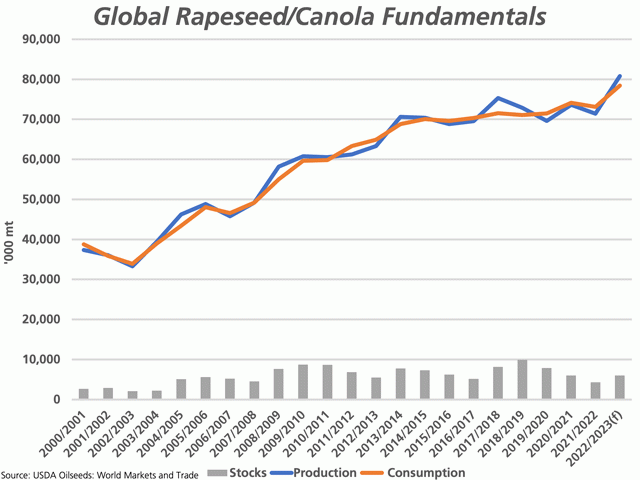 The blue line signals forecast growth in global production of canola/rapeseed in 2022-23, while the brown line is the forecast for global consumption, both forecast to reach a record high. The grey bars represent the estimate for global stocks, forecast to rise for the first time in four years. (DTN graphic by Cliff Jamieson)