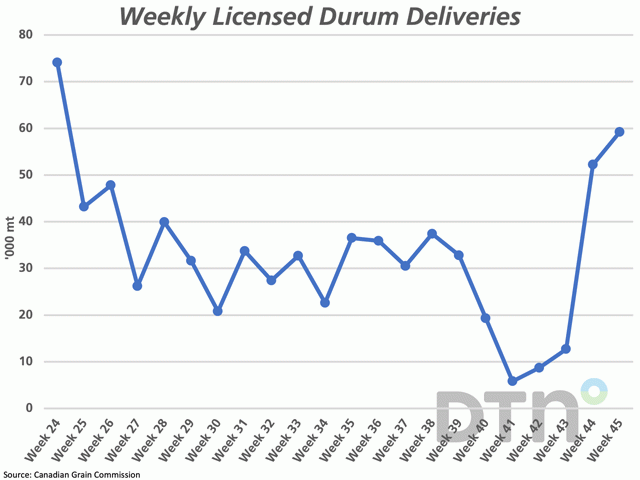 Week 45 producer deliveries of durum into licensed facilities were reported at 59,200 mt, up for a fourth week while the highest volume delivered in 21 weeks or since the week of Jan. 16. (DTN graphic by Cliff Jamieson)