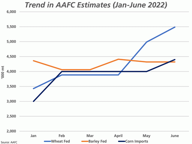 The lines on this chart show the trend in the monthly AAFC estimates for the domestic disappearance of feed wheat and barley in feed channels, along with the change in the estimate for corn imports for the January through June period of the 2021-22 crop year. (DTN graphic by Cliff Jamieson)