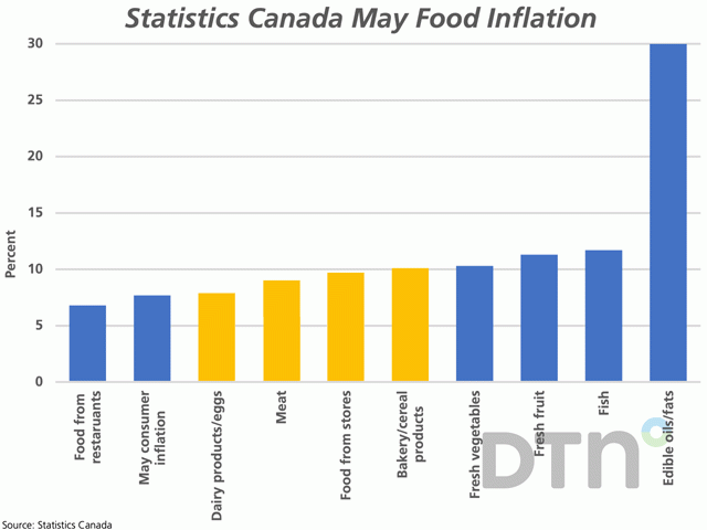 This chart highlights the year-over-year change in Canada&#039;s food inflation for May. The blue bars represent food items where the rate of price increase continues to grow, while the brown bars represent items where the year-over-year price change has remained steady or decreased since the April report. (DTN graphic by Cliff Jamieson)
