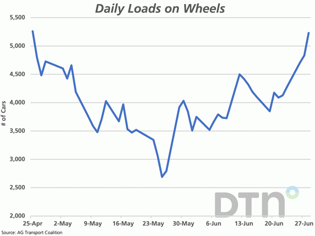 This chart shows the daily number of railcars on wheels moving grain over recent months, with the 5,230 cars as of June 28 the highest seen since April 25. (DTN graphic by Cliff Jamieson)