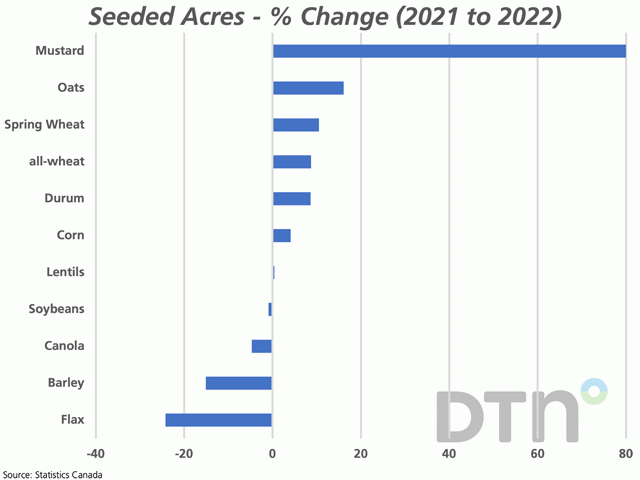 The bars on this chart show the percent change in seeded acres from 2021 to 2022 following the release of Statistics Canada&#039;s estimates based on May/June surveys. (DTN graphic by Cliff Jamieson)