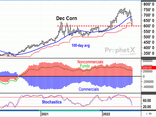 On Thursday, June 23, December corn posted a new two-month low, ending below its 100-day average for the first time since September 2021. Technically, the trend has turned down, but fundamentally, it is difficult to see much downside potential (DTN ProphetX chart by Todd Hultman).