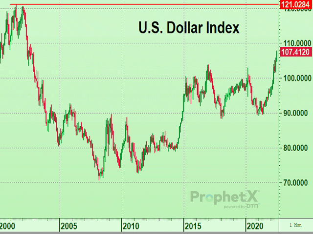 The U.S. Dollar Index is trading at the highest level since 2002 as it continues its impressive run since 2020. (DTN ProphetX chart by Tregg Cronin)