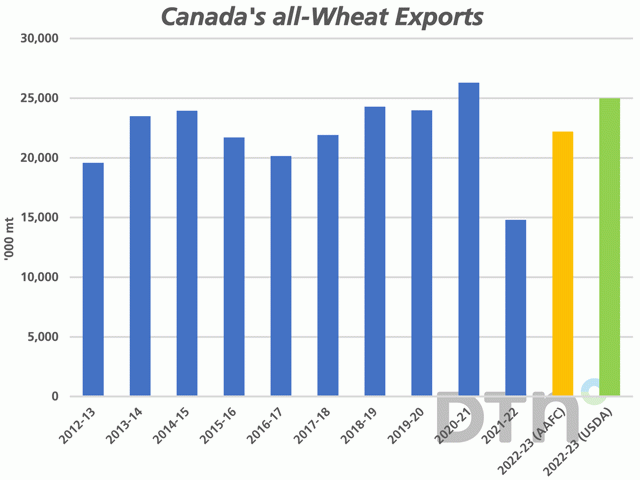 The July 12 USDA WASDE report saw an upward revision in the forecast for Canada&#039;s all-wheat production potential of 1 mmt, to 34 mmt, while the export forecast was revised higher by 1 mmt, to 25 mmt. The blue bars represent Statistics Canada&#039;s reported all-wheat exports, the yellow bar is AAFC&#039;s June estimate for the upcoming crop year while the green estimate is the USDA&#039;s latest estimate. (DTN graphic by Cliff Jamieson)