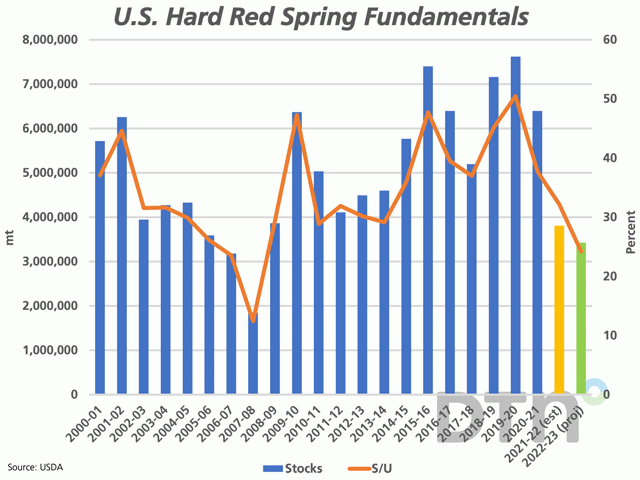 The blue bars represent U.S. hard red spring wheat stocks, which includes the estimate for 2020-22 (yellow bar) and projected stocks for 2022-23 (green bar), measured against the primary vertical axis in metric tons. The brown line reflects the stocks/use ratio, measured against the secondary vertical axis. (DTN graphic by Cliff Jamieson)