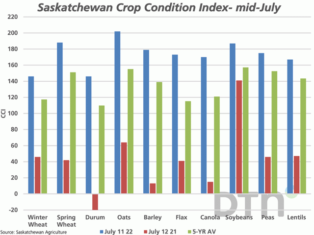 The blue bars on this chart represent the Crop Condition Index for select Saskatchewan crops as of July 11, based on the province&#039;s latest condition ratings. This is compared to the same week in 2021 (brown bars) and the five-year average (green bars). (DTN graphic by Cliff Jamieson)