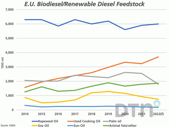 The lines on this chart represent the USDA Foreign Agricultural Service European Union Biofuels Annual estimates for feedstock for E.U. biodiesel and renewable diesel production. Rapeseed oil makes up the largest share, but the trend is pointing lower over time. (DTN graphic by Cliff Jamieson)