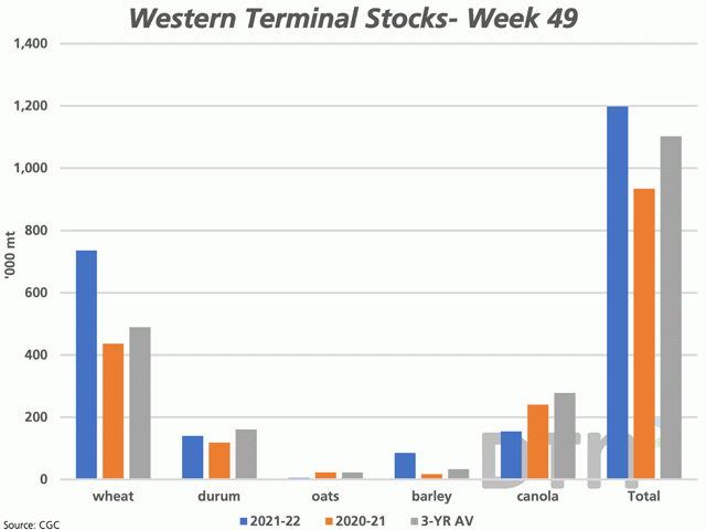 This chart highlights the Canadian grain stocks instore western terminals as of week 49 (blue bars), compared to the 2020-21 crop year (brown bars) and the three-year average (grey bars). (DTN graphic by Cliff Jamieson)