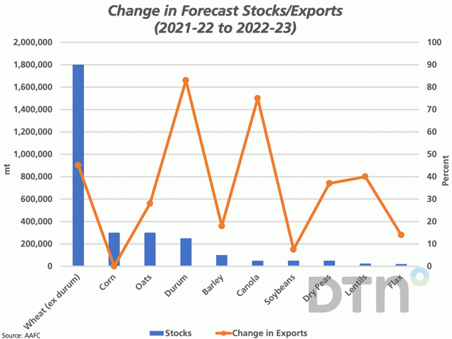 The blue bars represent the year-over-year change in stocks for select Canadian crops from the current crop year to 2022-23, measured against the primary vertical axis. The brown line with markers represents the percent change in forecast exports during the same period, measured against the secondary vertical axis. (DTN graphic by Cliff Jamieson)