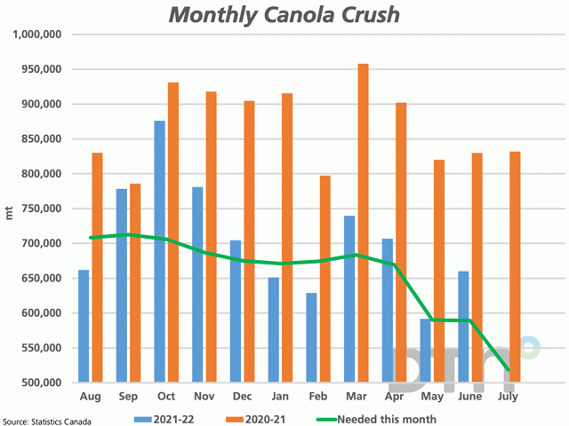 Statistics Canada reported 660,215 mt of canola was crushed in June, the first increase in three months. The blue bars represent the 2021-22 crush, compared to 2020-21 (brown bars), while the green line represents the volume needed each month to achieve the current AAFC forecast for 2021-22. (DTN graphic by Cliff Jamieson)