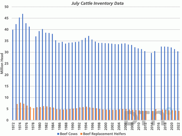 Will higher prices entice cattlemen to buy back into cows or is the nation in uncharted waters as cattlemen wash their hands of the cow business? (DTN chart by ShayLe Stewart)