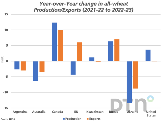 The blue bars on this chart highlights the year-over-year change in forecast all-wheat production by the world&#039;s top eight exporters from 2021-22 to 2022-23, while the brown bars represent the year-over-year change in the export forecast for these countries, based on July USDA WASDE data. (DTN graphic by Cliff Jamieson)